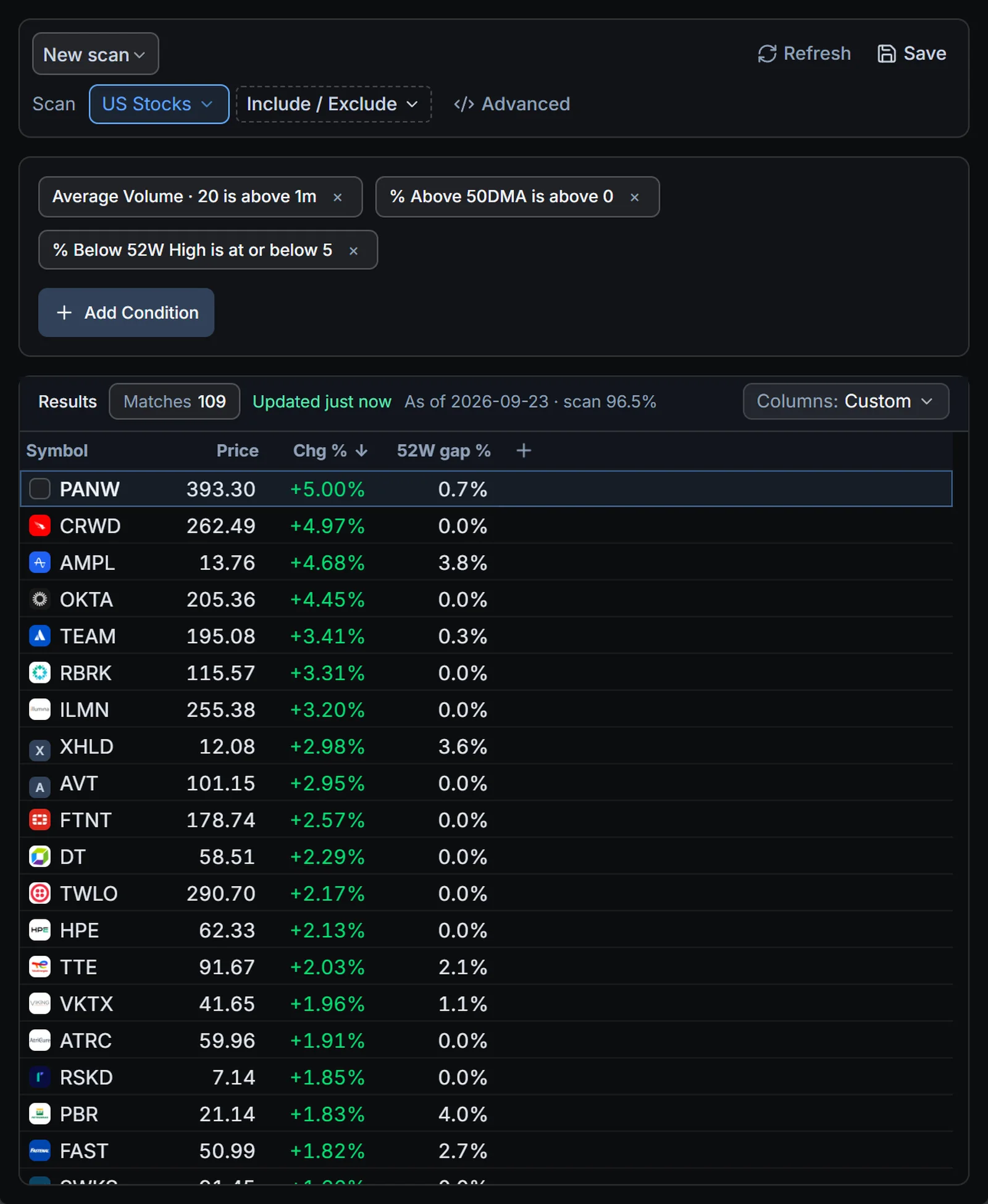 The scanner with three clicked conditions — liquidity, above the 50-day average, within 5% of the 52-week high — returning 109 US stocks.