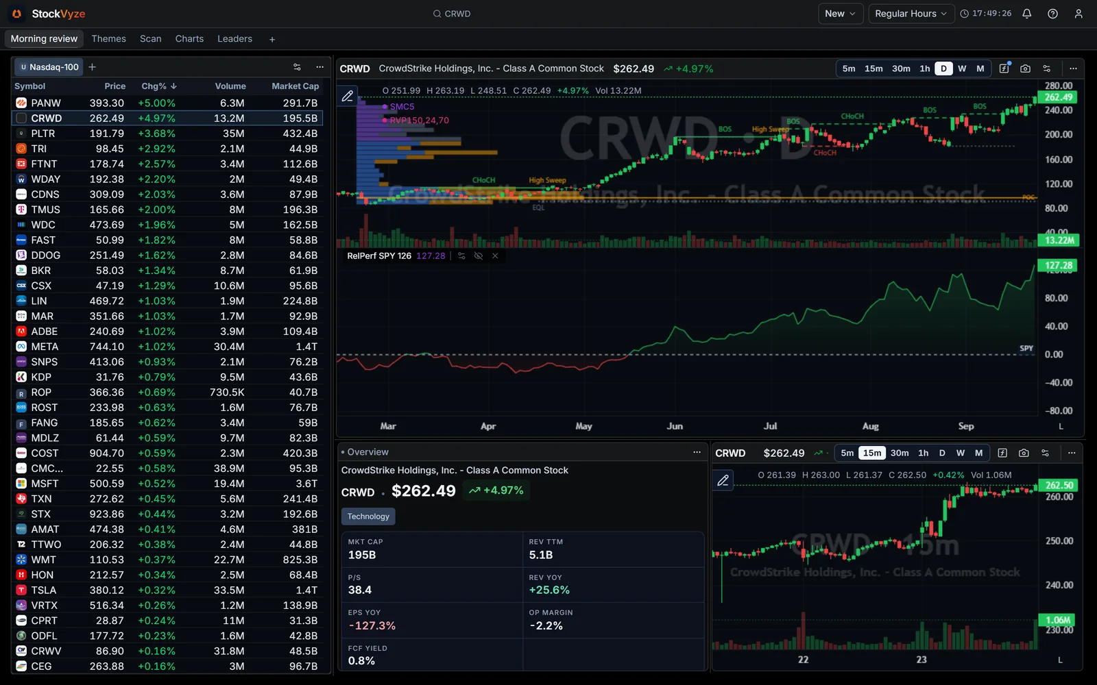 A Morning review workspace: a Nasdaq-100 list linked to a daily chart, an overview and a 15-minute chart, with tabs for Themes, Scan, Charts and Leaders.